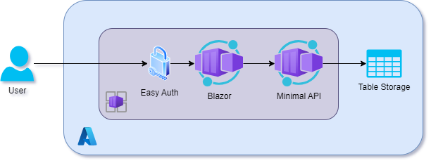 Architecture de NoteBookmark